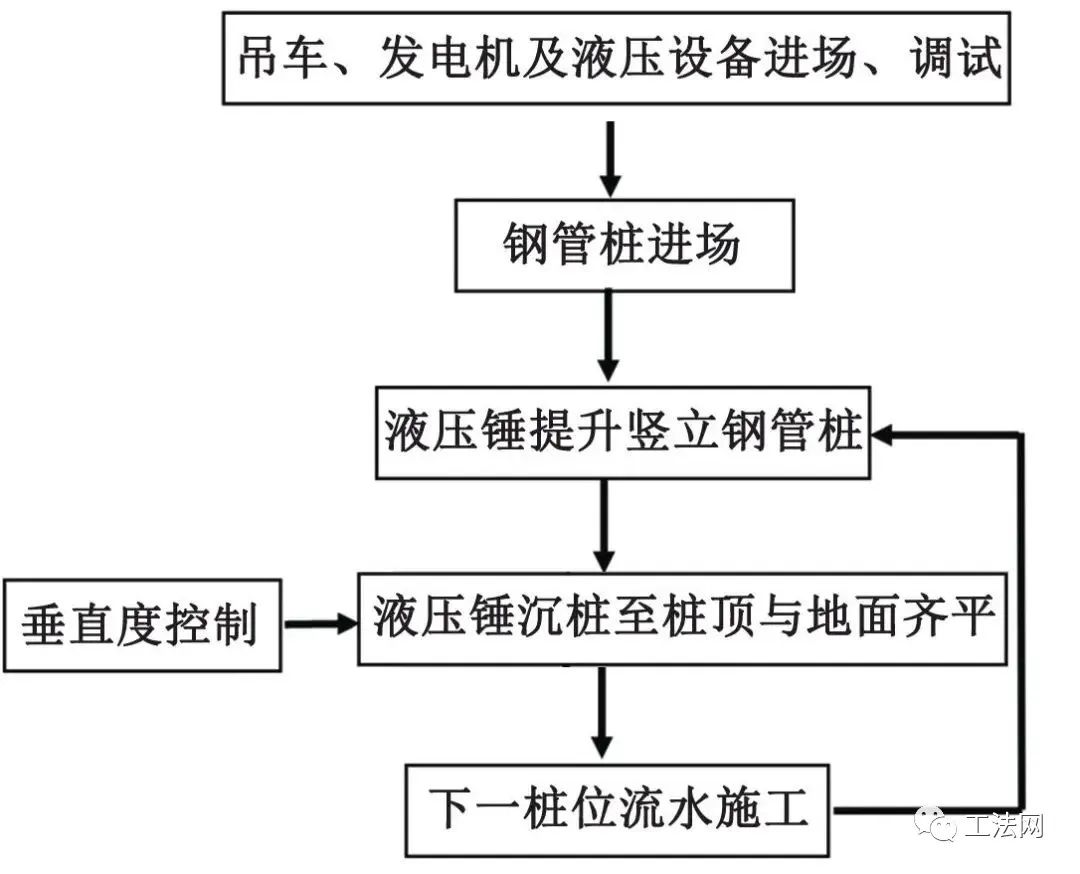 钢管桩在地下结构围护中的应用