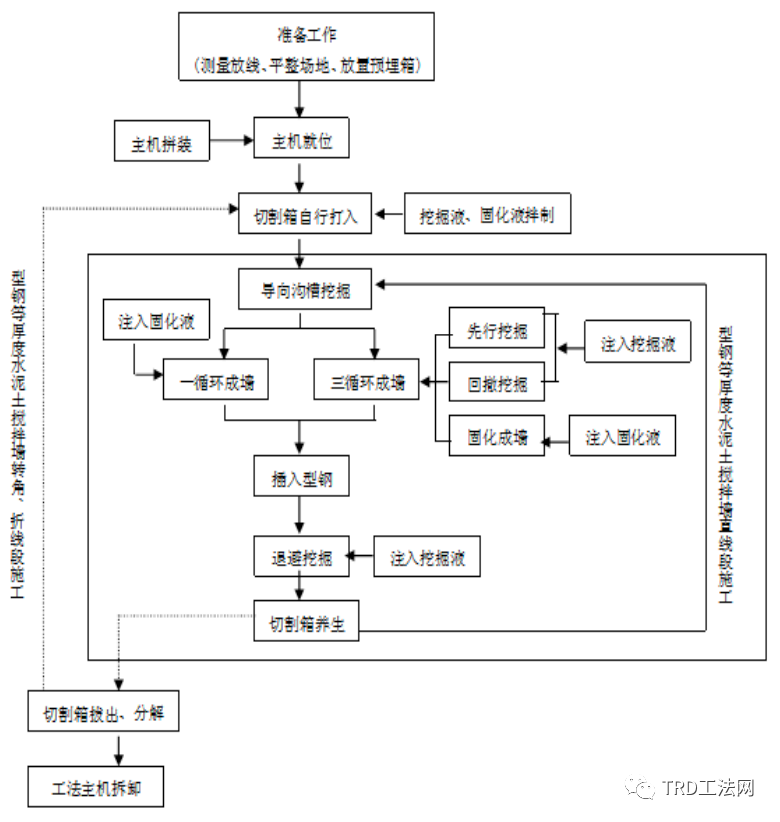 浅谈TRD工法施工工艺及其工程实例应用