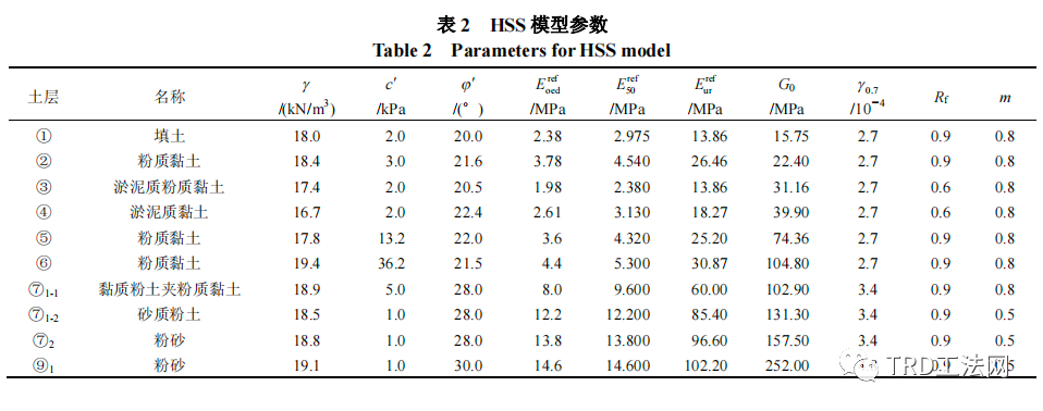 基于土体小应变本构模型的TRD工法成墙试验数值模拟