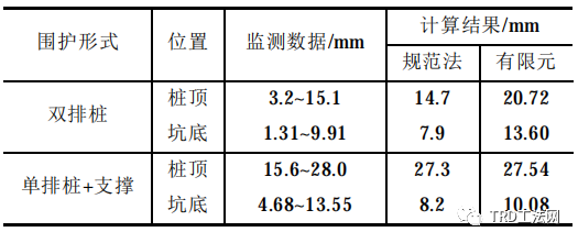 双排型钢等厚水泥土墙在深大基坑中的应用分析