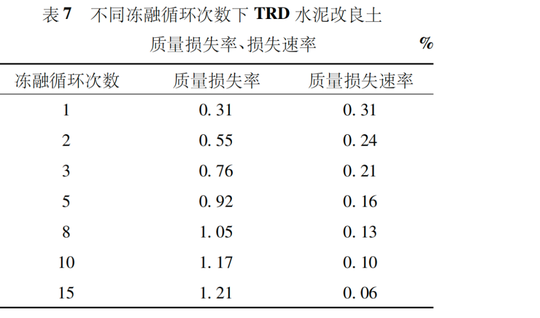 TRD水泥土改良试验研究