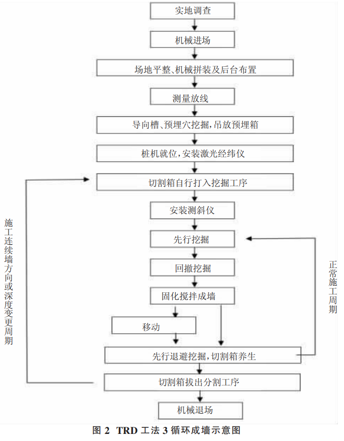 新型水泥土搅拌连续墙止水帷幕施工工法