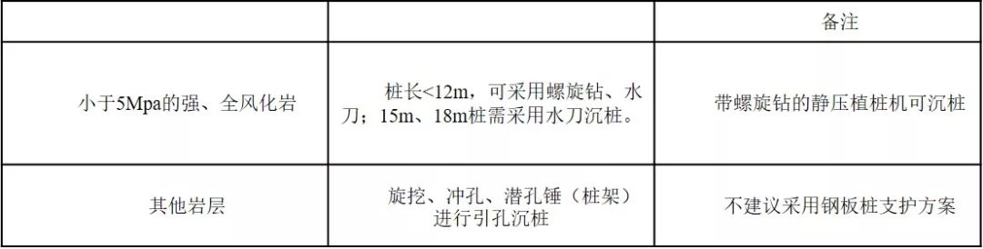 【宏信讲堂】钢板桩沉桩工艺选择及施工效率测算