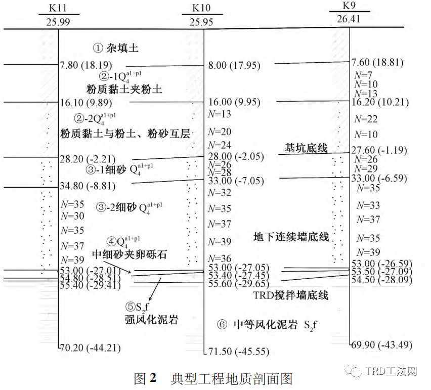 TRD工法超深止水帷幕在某项目中的应用