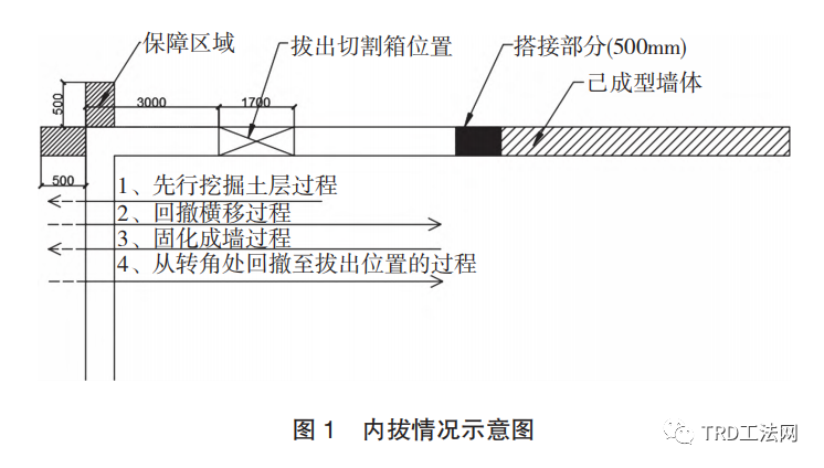 渠式切割水泥土连续墙施工技术