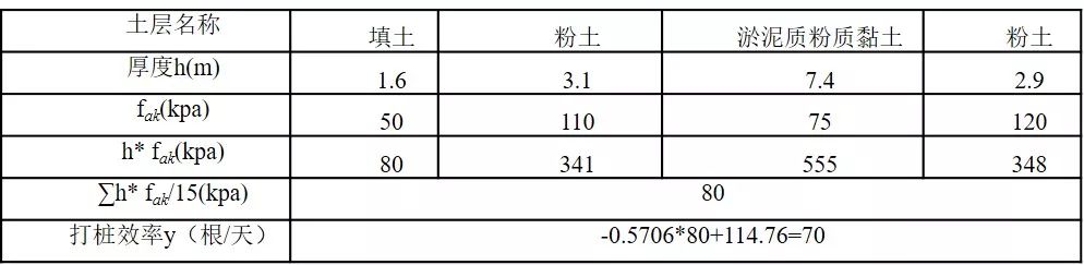 【宏信讲堂】钢板桩沉桩工艺选择及施工效率测算