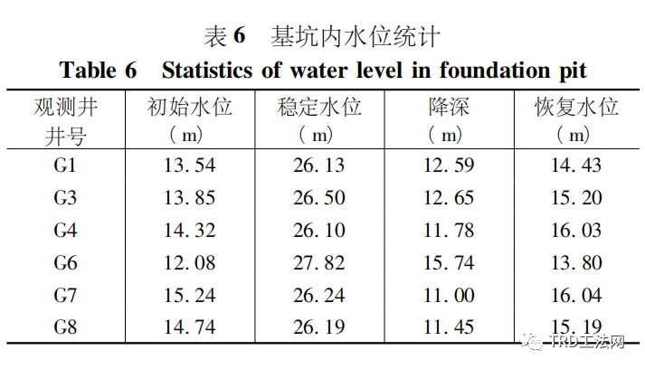 TRD工法超深止水帷幕在某项目中的应用
