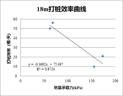 【宏信讲堂】钢板桩沉桩工艺选择及施工效率测算