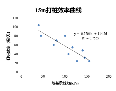 【宏信讲堂】钢板桩沉桩工艺选择及施工效率测算