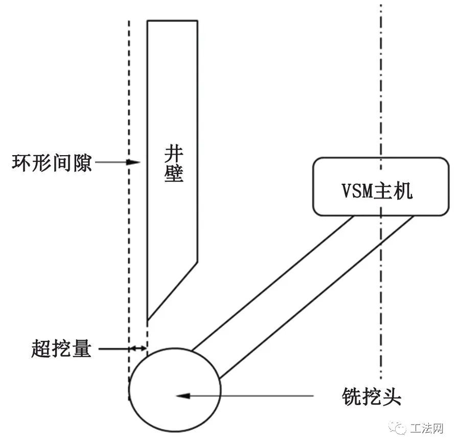 VSM在新加坡深隧污水处理系统二期工程竖井施工中的应用