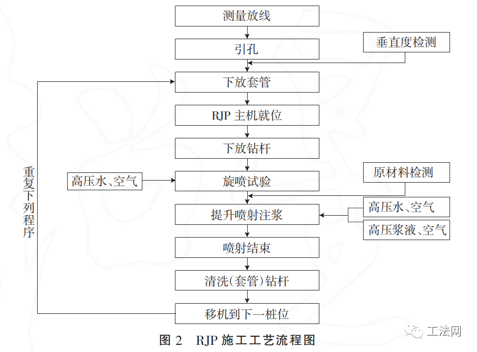 RJP技术在复杂环境下地连墙墙缝止水加固中的应用