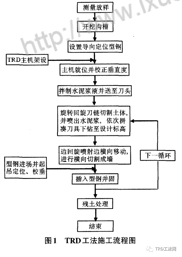 浅谈TRD工法在基坑支护工程中的应用