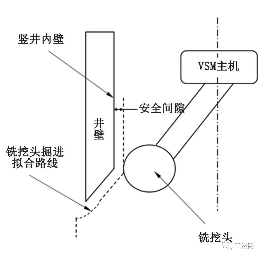 VSM在新加坡深隧污水处理系统二期工程竖井施工中的应用