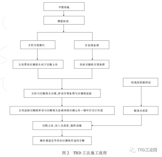 TRD工法地下连续墙防渗技术浅析