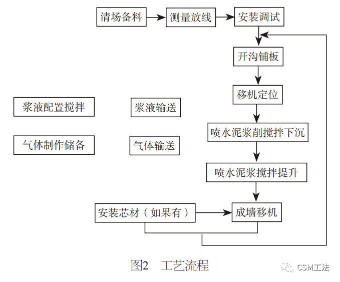 沿海城区双轮铣等厚度水泥土搅拌墙全封闭止水施工技术