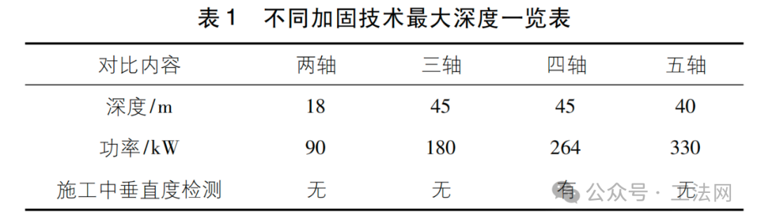 数字化微扰动搅拌桩施工工艺研究