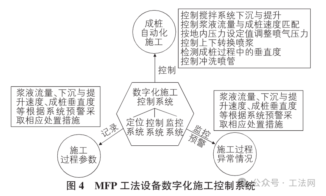 数字化微扰动搅拌桩施工工艺研究