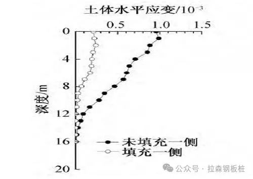 明挖基坑中拔除钢板桩引起的土体变形研究