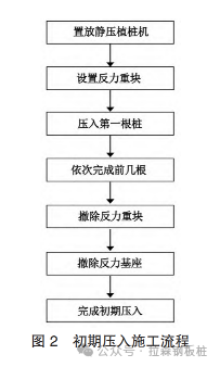 邻近老旧房屋静压植桩施工技术