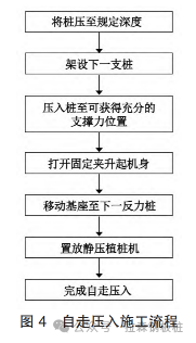 邻近老旧房屋静压植桩施工技术