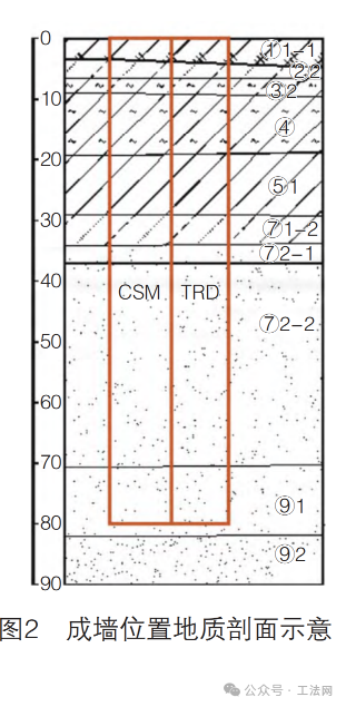 濒海富水软土地层超深CSM与TRD成墙质量及综合工效对比分析
