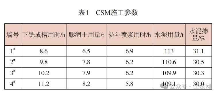 濒海富水软土地层超深CSM与TRD成墙质量及综合工效对比分析