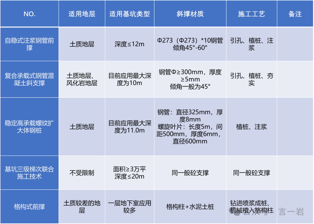 基坑支护技术之斜撑类型汇总「修改版」