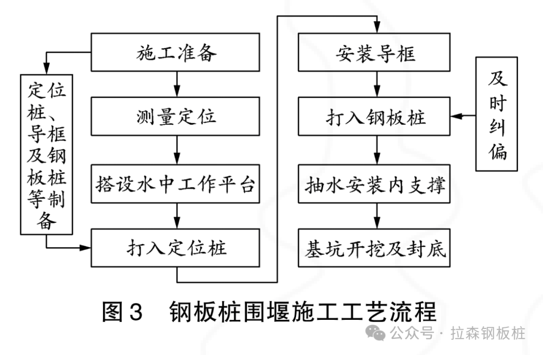 跨流溪河特大桥水中墩钢板桩围堰及承台施工工艺研究