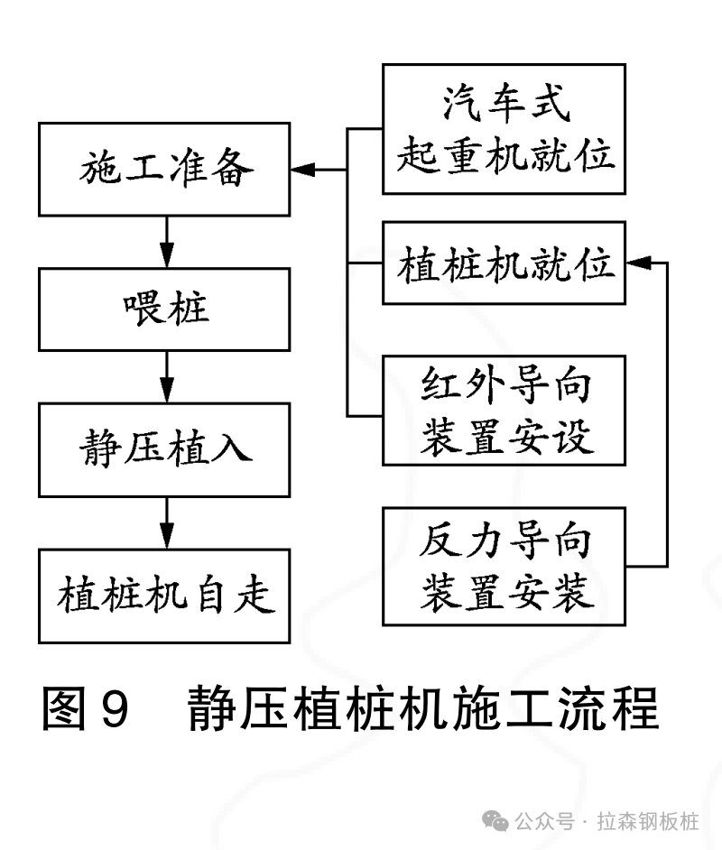 跨流溪河特大桥水中墩钢板桩围堰及承台施工工艺研究