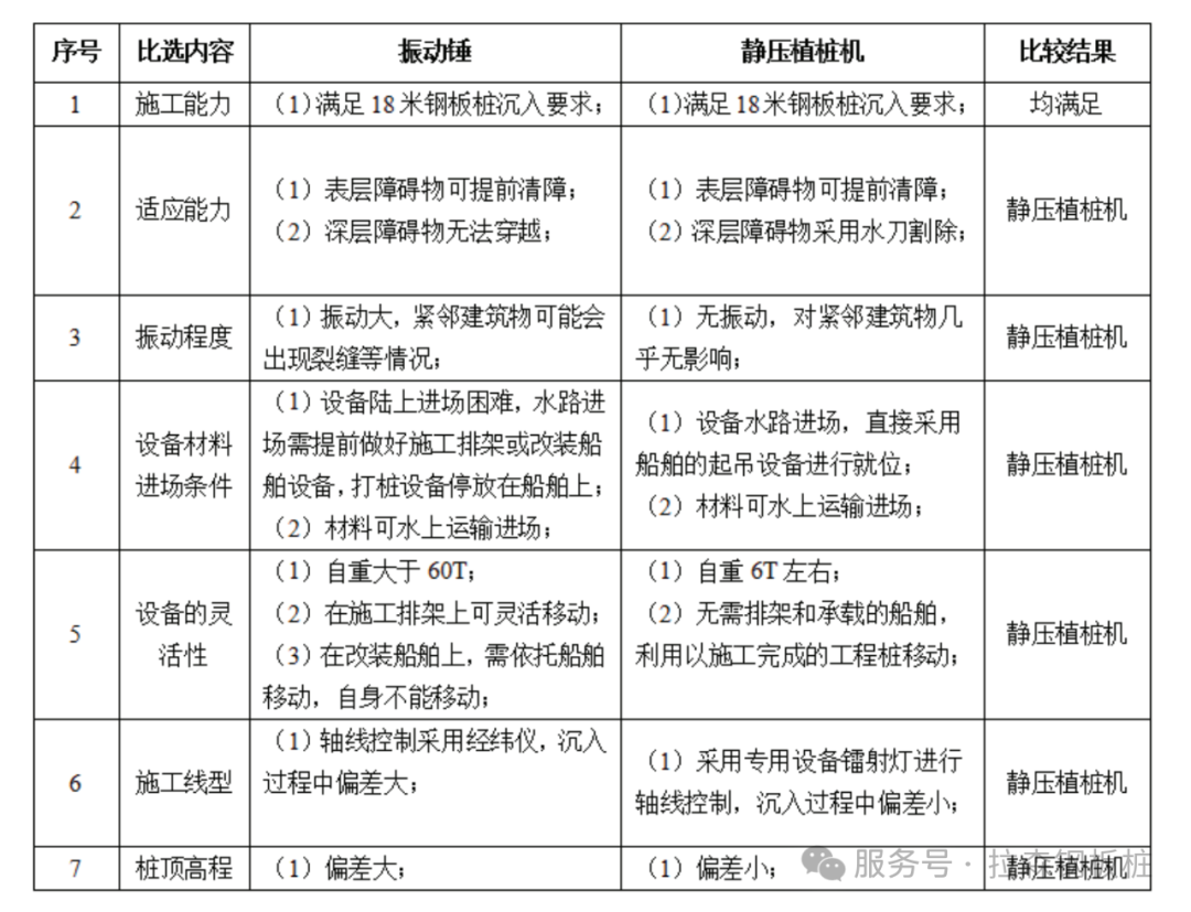 静压植桩机在城区复杂河道岸段紧邻建筑物护岸钢板桩桩基施工技术