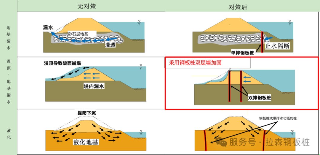 钢板桩加固河堤的技术 钢板桩加固河堤的技术
