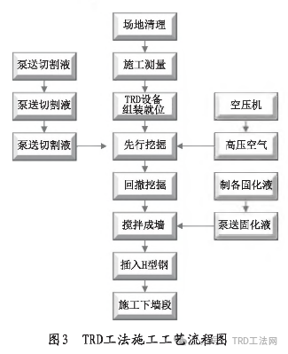 城市地下综合管廊基坑支护TRD工法施工技术